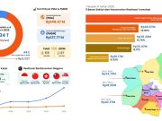 Hilirisasi dan Industri Logam Dorong Realisasi Investasi Morowali Utara Capai Rp1,34 Triliun