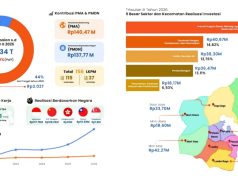 Hilirisasi dan Industri Logam Dorong Realisasi Investasi Morowali Utara Capai Rp1,34 Triliun