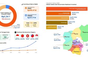 Hilirisasi dan Industri Logam Dorong Realisasi Investasi Morowali Utara Capai Rp1,34 Triliun