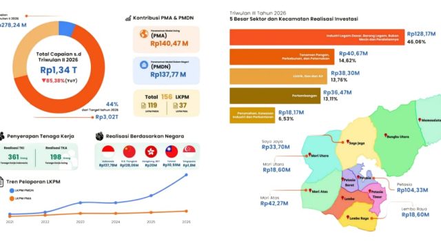 Hilirisasi dan Industri Logam Dorong Realisasi Investasi Morowali Utara Capai Rp1,34 Triliun